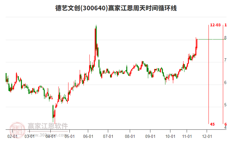 300640德艺文创赢家江恩周天时间循环线工具 300640德艺文创赢家江恩周天时间循环线工具