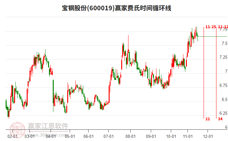 600019寶鋼股份贏家費(fèi)氏時(shí)間循環(huán)線工具