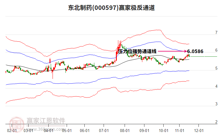 000597東北制藥贏家極反通道工具