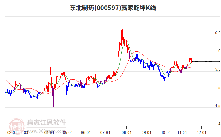 000597東北制藥贏家乾坤K線工具