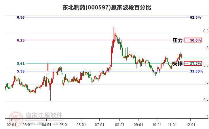 000597東北制藥贏家波段百分比工具