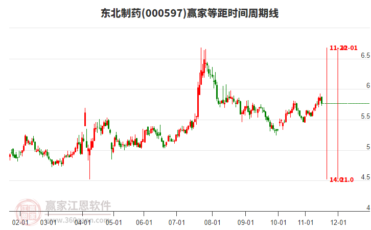 000597東北制藥贏家等距時(shí)間周期線工具
