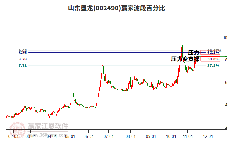 002490山東墨龍贏家波段百分比工具