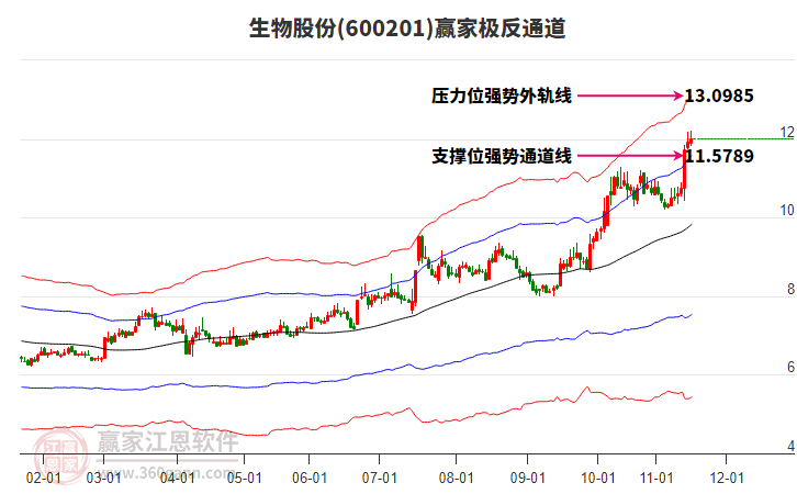 600201生物股份贏家極反通道工具