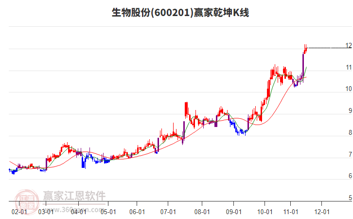 600201生物股份贏家乾坤K線工具