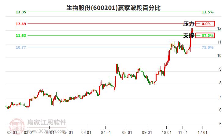 600201生物股份贏家波段百分比工具