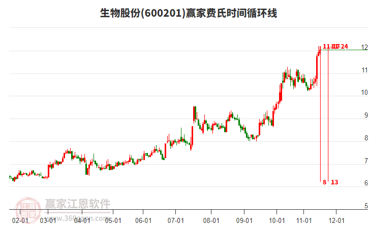 600201生物股份贏家費(fèi)氏時(shí)間循環(huán)線工具