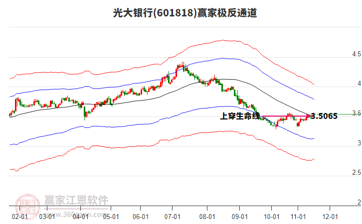 601818光大銀行贏家極反通道工具