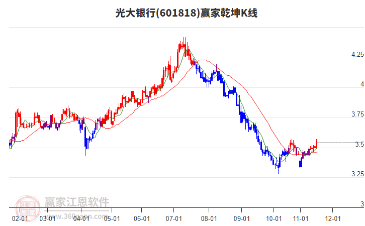 601818光大銀行贏家乾坤K線工具