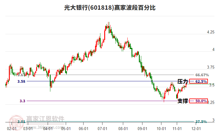 601818光大銀行贏家波段百分比工具
