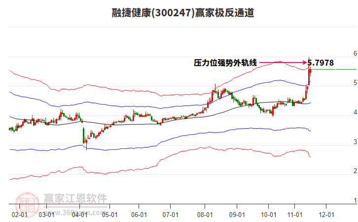 300247融捷健康贏家極反通道工具 300247融捷健康贏家極反通道工具