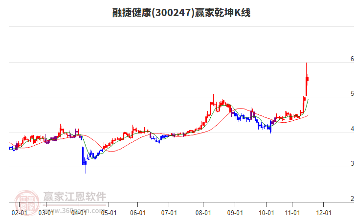 300247融捷健康贏家乾坤K線工具 300247融捷健康贏家乾坤K線工具