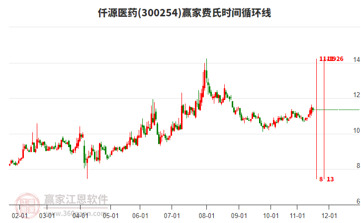300254仟源醫(yī)藥贏家費(fèi)氏時(shí)間循環(huán)線工具