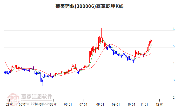 300006莱美药业赢家乾坤K线工具
