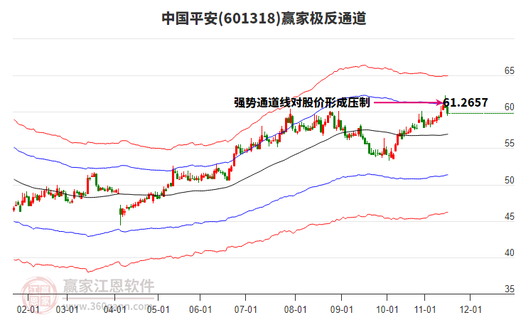 601318中國平安贏家極反通道工具