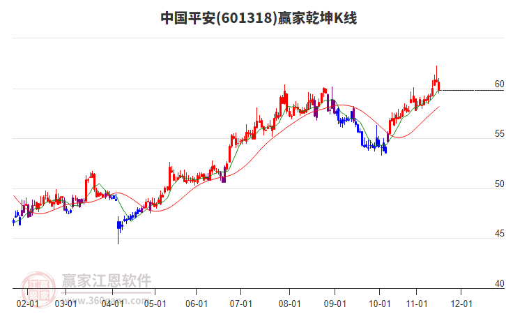 601318中國平安贏家乾坤K線工具