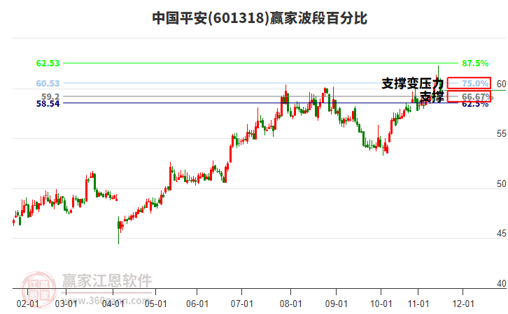 601318中國平安贏家波段百分比工具