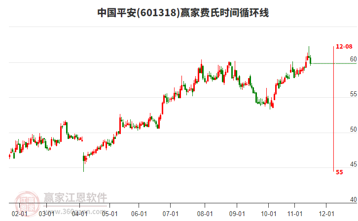 601318中國平安贏家費氏時間循環(huán)線工具