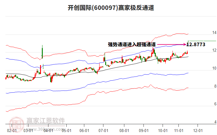 600097開創(chuàng)國際贏家極反通道工具 600097開創(chuàng)國際贏家極反通道工具