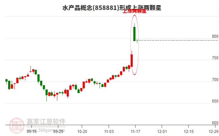 水產(chǎn)品概念形成上漲兩顆星形態(tài)