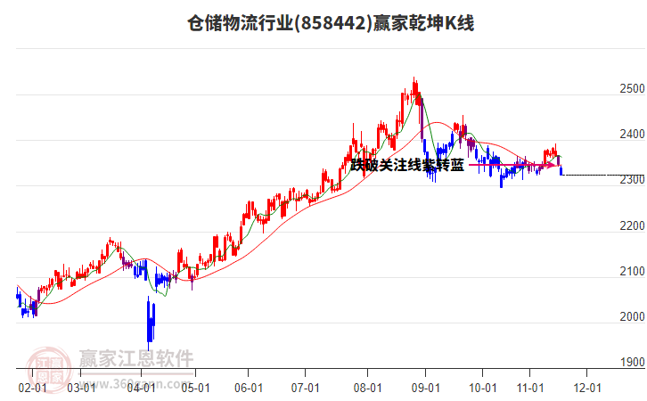 858442倉儲物流贏家乾坤K線工具