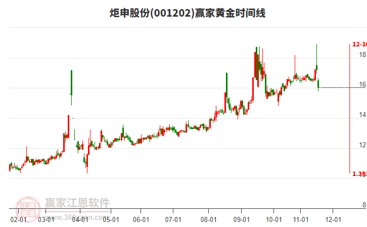 炬申股份黃金時間周期線工具