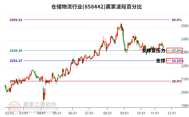 倉儲物流行業(yè)板塊波段百分比工具