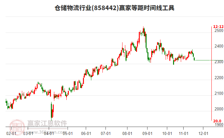 倉儲物流行業(yè)板塊等距時間周期線工具