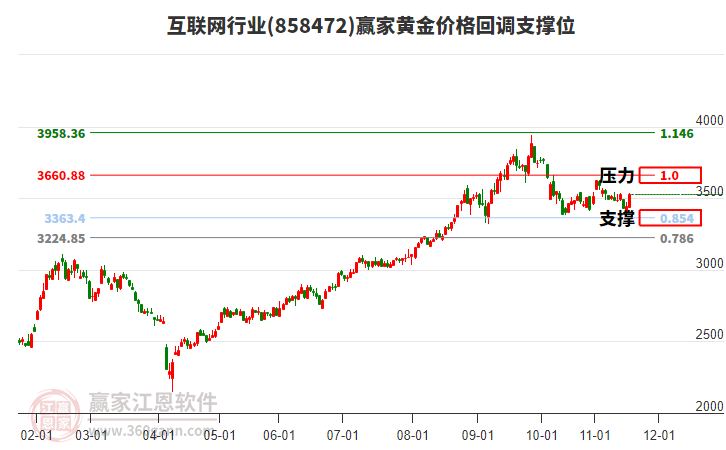 互聯(lián)網(wǎng) 互聯(lián)網(wǎng)