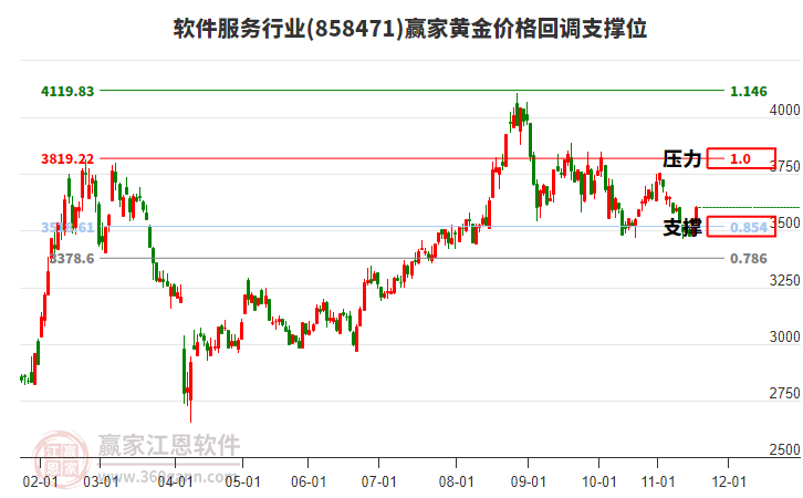 軟件服務(wù)行業(yè)黃金價格回調(diào)支撐位工具 軟件服務(wù)行業(yè)黃金價格回調(diào)支撐位工具