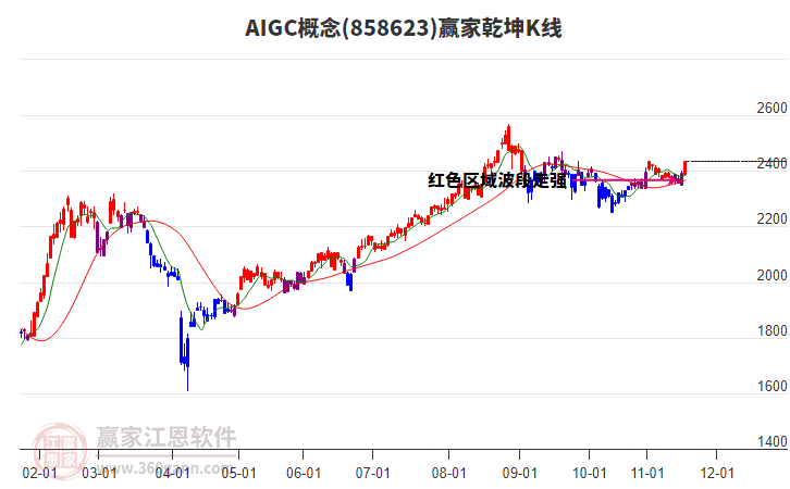 858623AIGC贏家乾坤K線工具