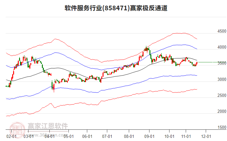 858471軟件服務(wù)贏家極反通道工具
