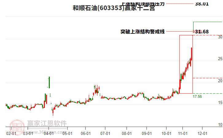 603353和順石油贏家十二宮工具