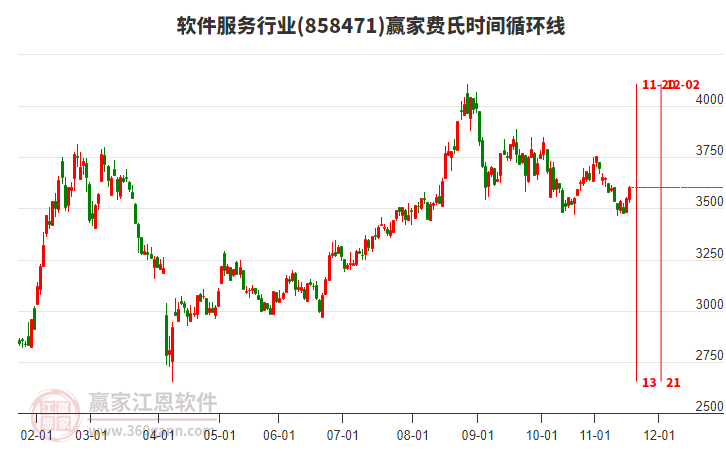 軟件服務(wù)行業(yè)費(fèi)氏時(shí)間循環(huán)線工具