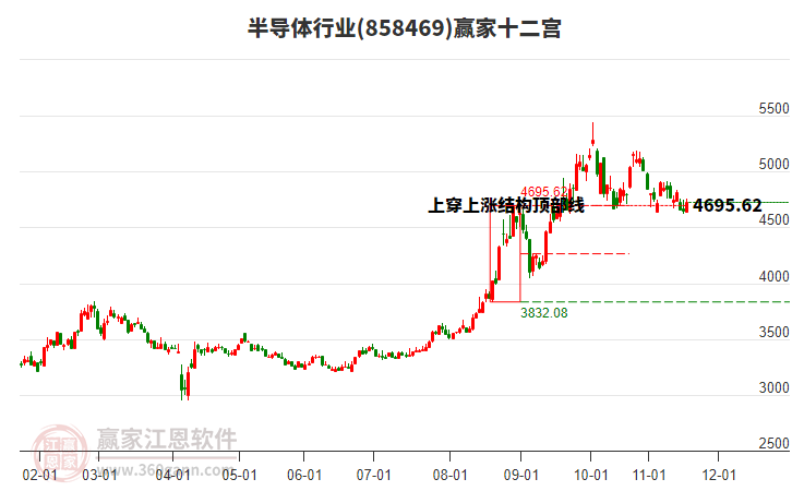 858469半導(dǎo)體贏家十二宮工具