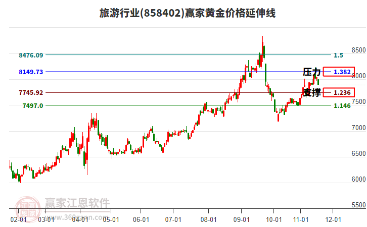 旅游行業(yè)黃金價格延伸線工具
