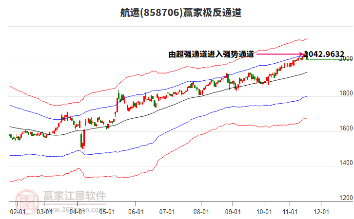 858706航運贏家極反通道工具