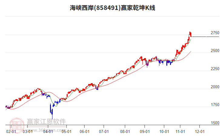 858491海峽西岸贏家乾坤K線工具 858491海峽西岸贏家乾坤K線工具