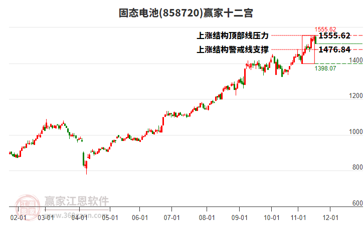 858720固態(tài)電池贏家十二宮工具