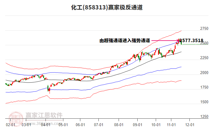 858313化工贏家極反通道工具