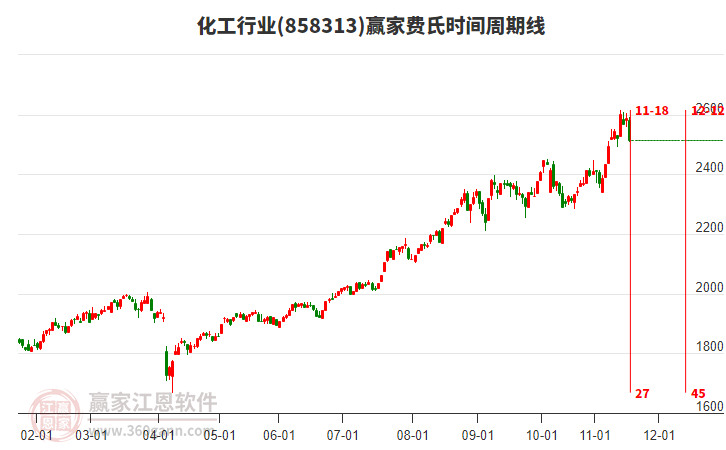化工行業(yè)費(fèi)氏時(shí)間周期線工具 化工行業(yè)費(fèi)氏時(shí)間周期線工具