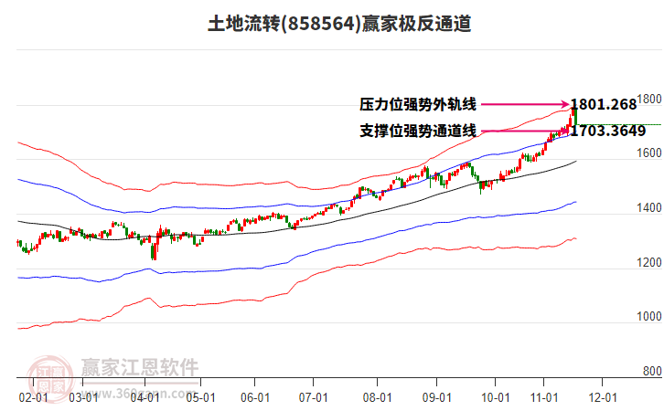 858564土地流轉(zhuǎn)贏家極反通道工具