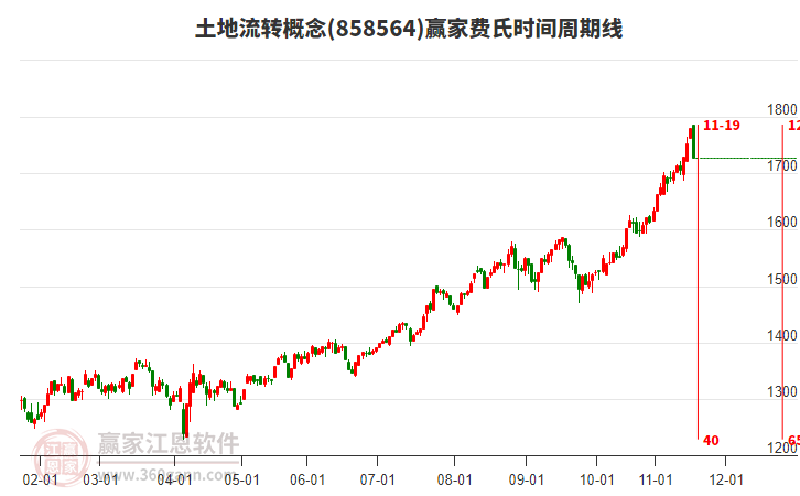 土地流轉(zhuǎn)概念贏家費(fèi)氏時(shí)間周期線工具