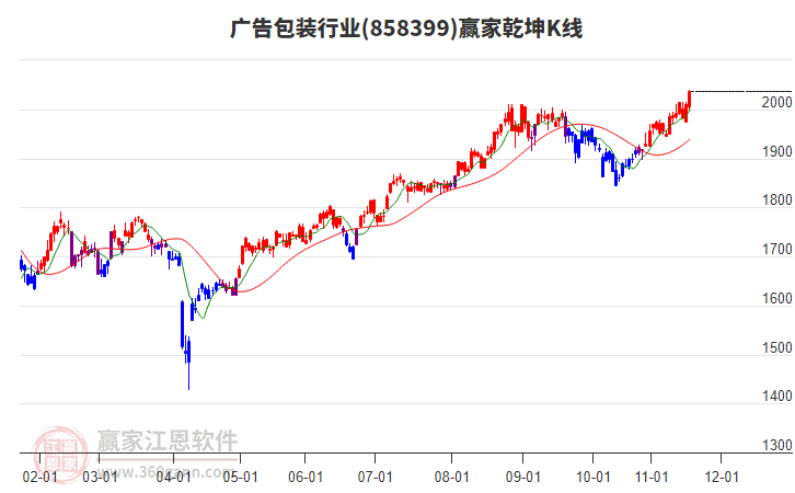 858399廣告包裝贏家乾坤K線工具