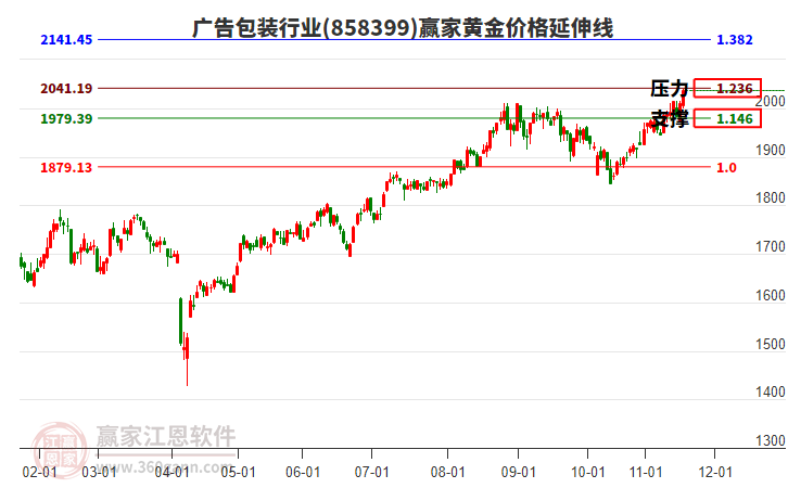 廣告包裝行業(yè)板塊黃金價(jià)格延伸線工具