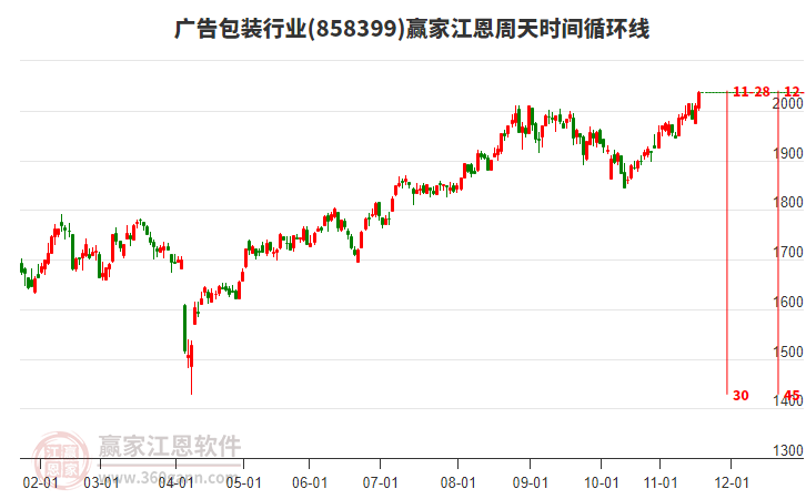 廣告包裝行業(yè)板塊江恩周天時(shí)間循環(huán)線工具