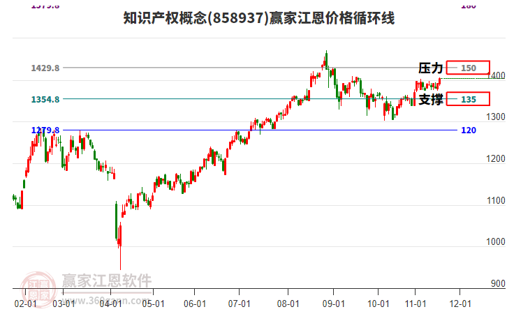 知識產(chǎn)權(quán)概念板塊江恩價格循環(huán)線工具