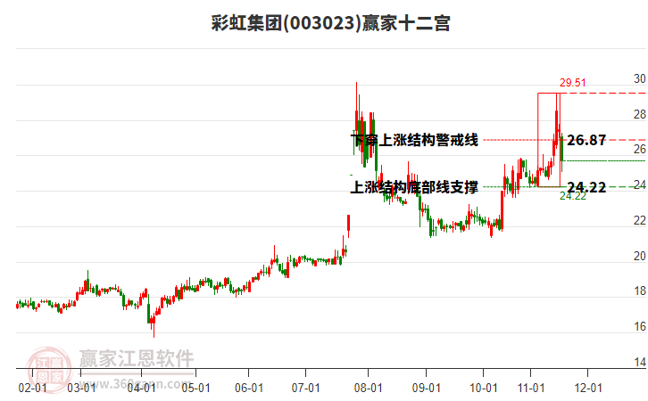 003023彩虹集團(tuán)贏家十二宮工具 003023彩虹集團(tuán)贏家十二宮工具