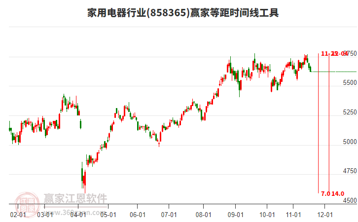 家用電器行業(yè)板塊等距時(shí)間周期線(xiàn)工具 家用電器行業(yè)板塊等距時(shí)間周期線(xiàn)工具