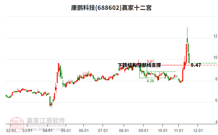 688602康鵬科技贏家十二宮工具 688602康鵬科技贏家十二宮工具